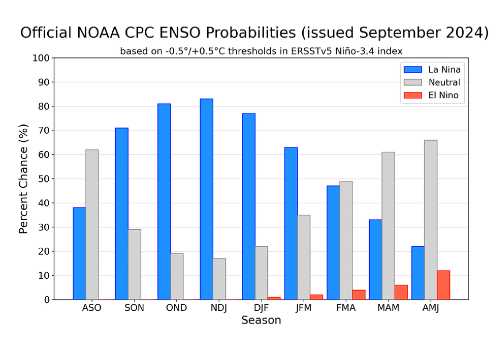 Probabilidades oficiales de El Niño - La Niña