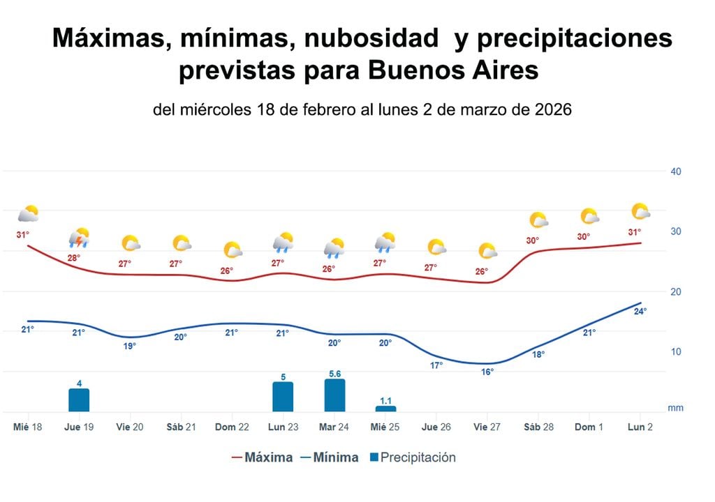 Gráficas del tiempo Gráficas del tiempo de Meteored para la ciudad de Buenos Aires para las próximas dos semanas.