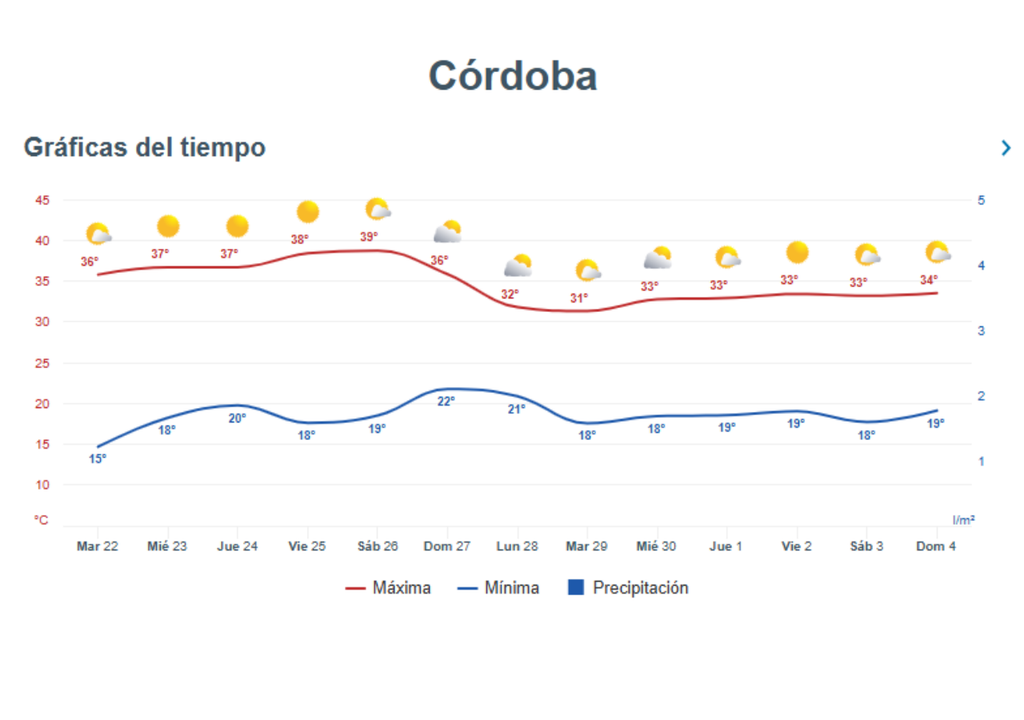 La evolución de las temperaturas máximas y mínimas en la ciudad de Córdoba dejará una acusada amplitud térmica.