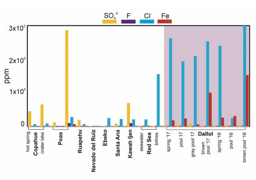 Vergleich mit anderen Gewässern