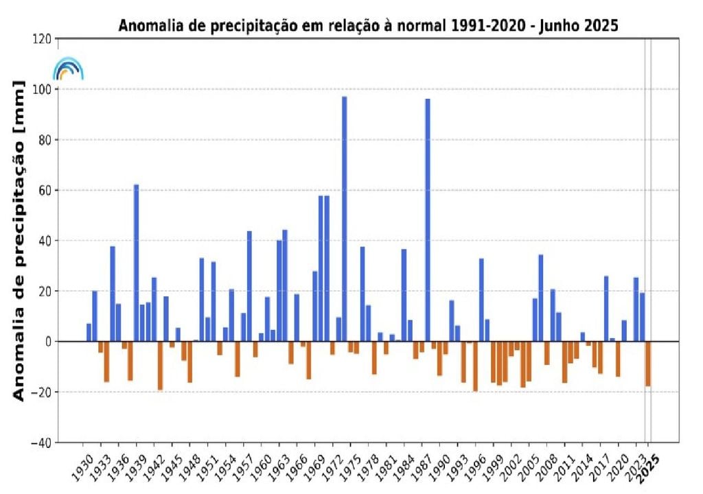 Anomalias da precipitação Anomalias da precipitação