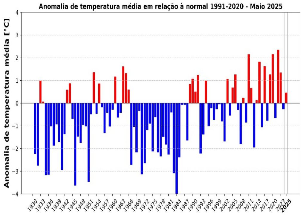 Anomalias da temperatura Anomalias da temperatura