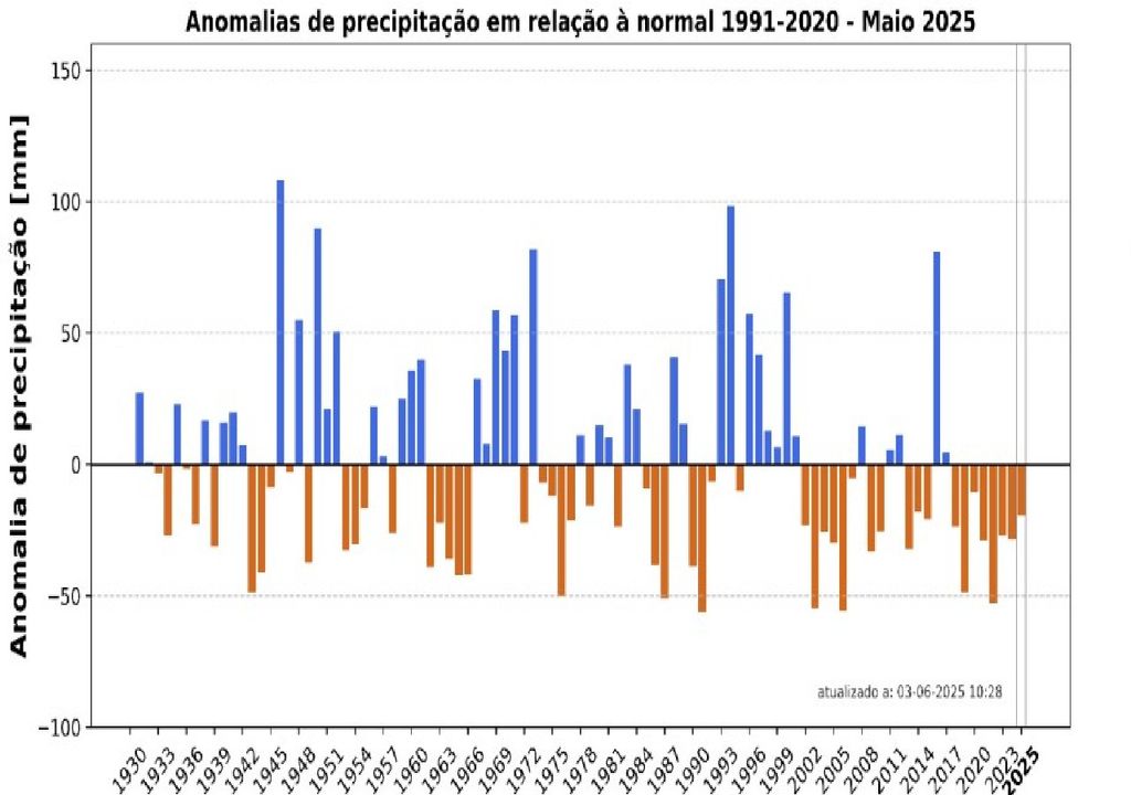 Anomalias da precipitação Anomalias da precipitação