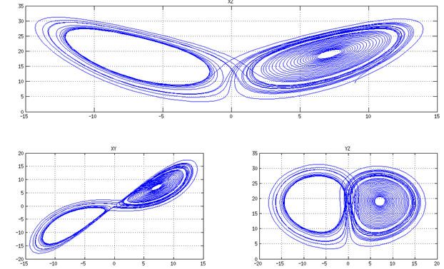 Análisis De La Predictibilidad Atmosférica Mediante La Resolución Del Sistema De Lorenz-Saltzman Figura 5. Soluciones con r=20, b=8/3, σ=10 y X(0)=9, Y(0)=9, Z(0)=9.5