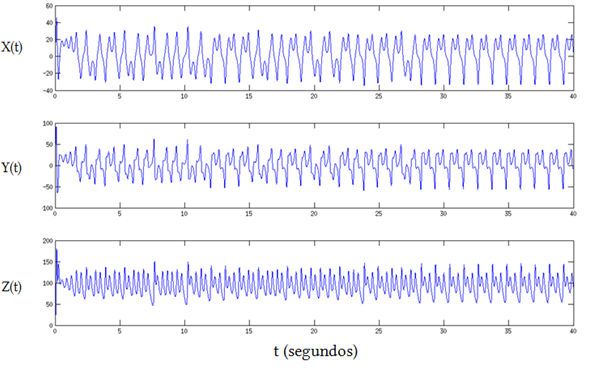 Análisis De La Predictibilidad Atmosférica Mediante La Resolución Del Sistema De Lorenz-Saltzman