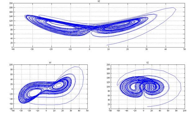 Análisis De La Predictibilidad Atmosférica Mediante La Resolución Del Sistema De Lorenz-Saltzman Figura 6. Soluciones con r=100, b=8/3, σ=10 y X(0)=9, Y(0)=9, Z(0)=9.5