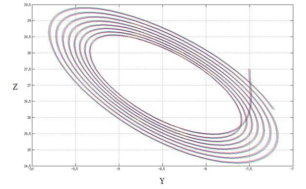 Análisis De La Predictibilidad Atmosférica Mediante La Resolución Del Sistema De Lorenz-Saltzman Figura 7. a) (arriba) Solución proyectada en el plano XZ para el caso divergente. b) (abajo) Solución proyectada en el plano YZ para el caso no divergente.