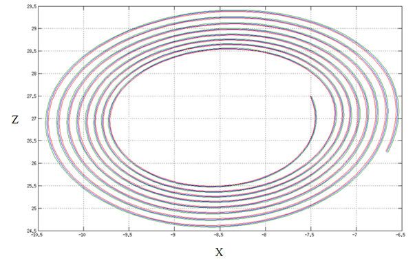 Análisis De La Predictibilidad Atmosférica Mediante La Resolución Del Sistema De Lorenz-Saltzman Figura 8. a) (arriba) Solución proyectada en el plano YZ para el caso divergente. b) (abajo) Solución proyectada en el plano XZ para el caso no divergente.