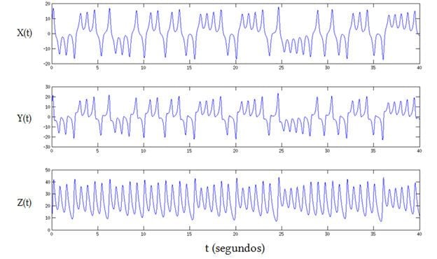Análisis De La Predictibilidad Atmosférica Mediante La Resolución Del Sistema De Lorenz-Saltzman