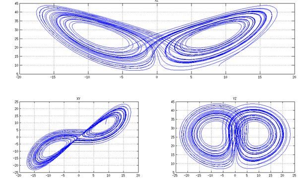 Análisis De La Predictibilidad Atmosférica Mediante La Resolución Del Sistema De Lorenz-Saltzman Figura 2. Soluciones con r=28, b=8/3, σ=10 y X(0)=9, Y(0)=9, Z(0)=9.5