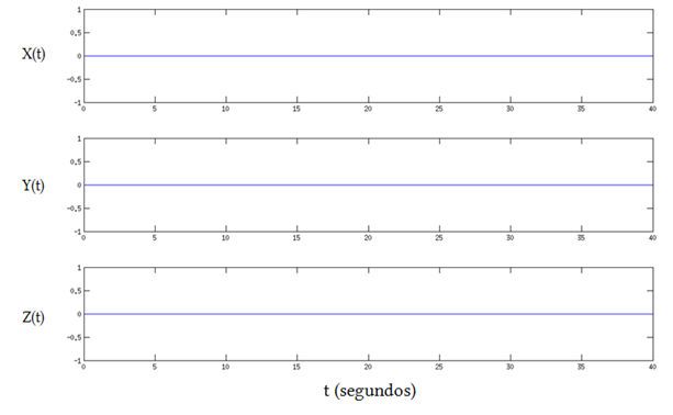 Análisis De La Predictibilidad Atmosférica Mediante La Resolución Del Sistema De Lorenz-Saltzman