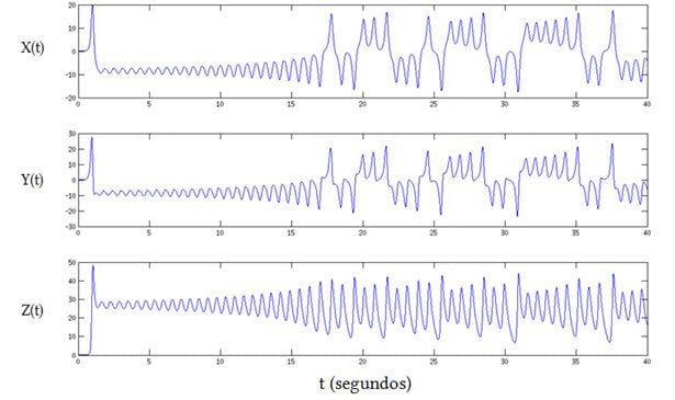 Análisis De La Predictibilidad Atmosférica Mediante La Resolución Del Sistema De Lorenz-Saltzman