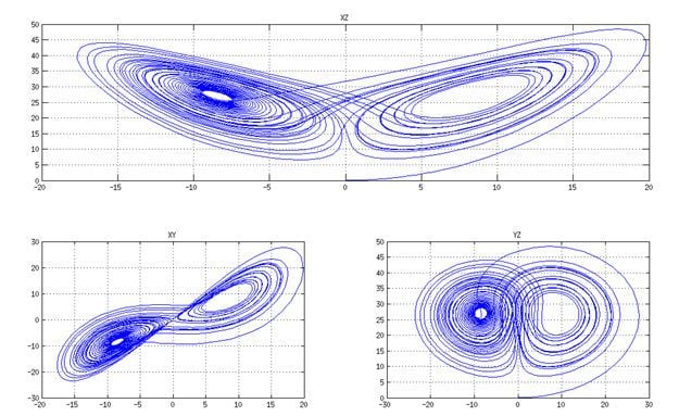 Análisis De La Predictibilidad Atmosférica Mediante La Resolución Del Sistema De Lorenz-Saltzman Figura 4. Soluciones con r=28, b=8/3, σ=10 y X(0)=0, Y(0)=0.001, Z(0)=0