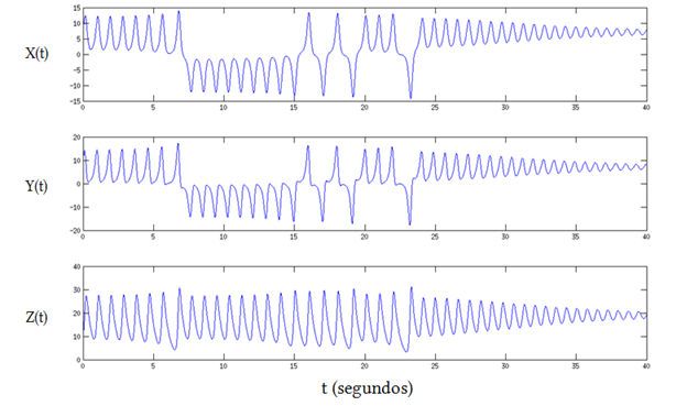 Análisis De La Predictibilidad Atmosférica Mediante La Resolución Del Sistema De Lorenz-Saltzman