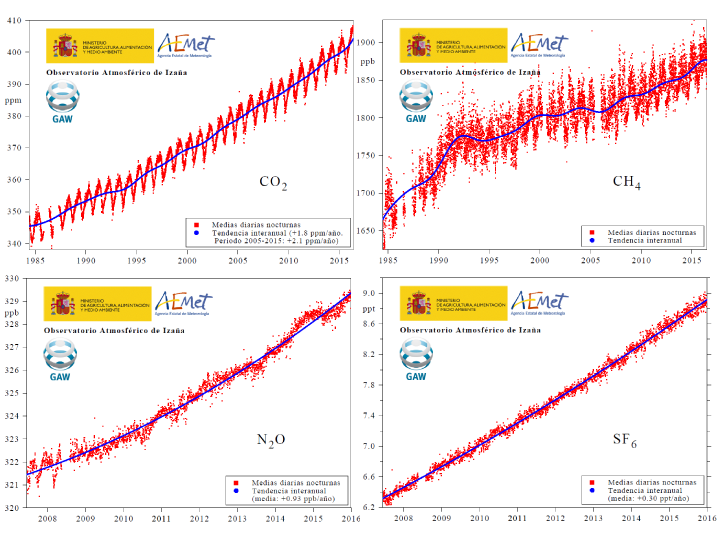 Análisis De Las Concentraciones De Gases De Efecto Invernadero En La Atmósfera Basada En Observaciones Hasta El Final De 2015