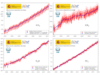 Análisis de las concentraciones de gases de efecto invernadero en la atmósfera basada en observaciones hasta el final de 2015