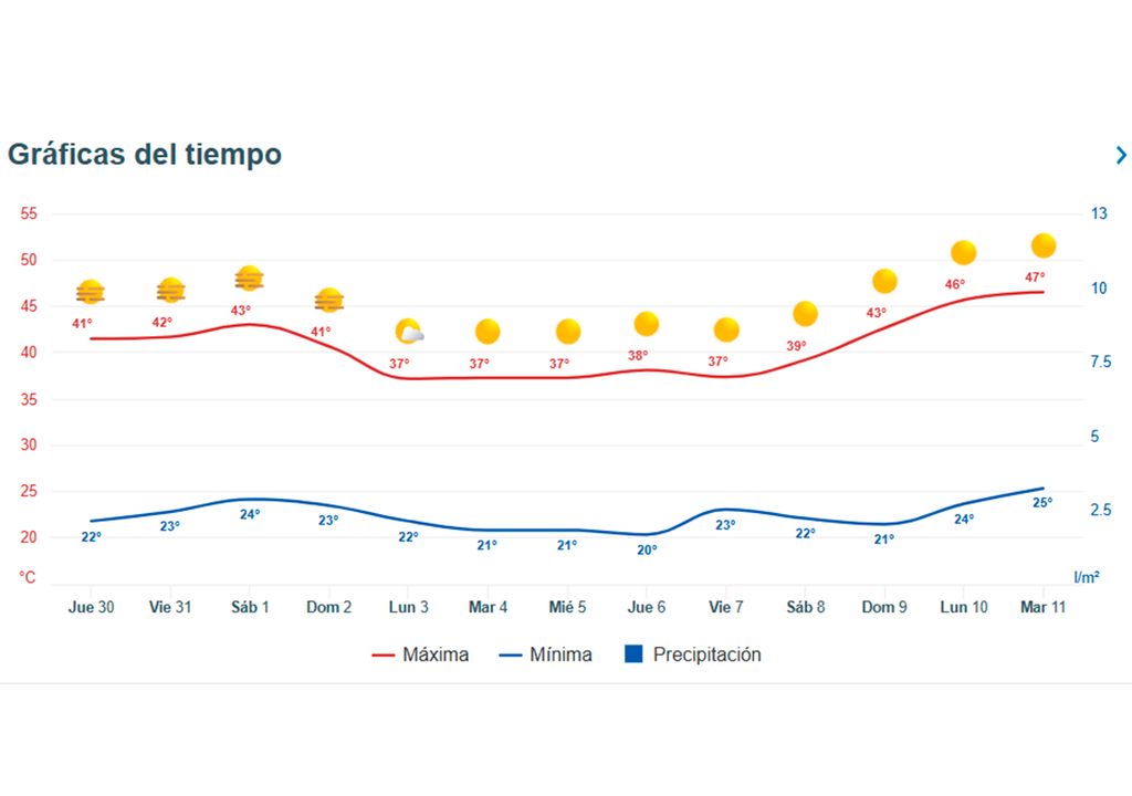La evolución de las temperaturas máximas y mínimas en los próximos días.