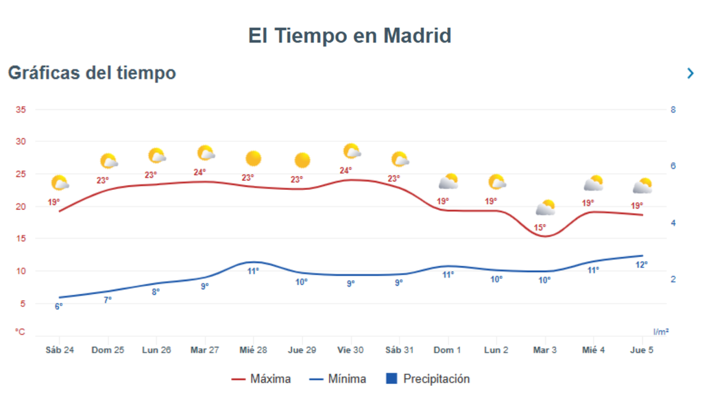 Así será la evolución de las temperaturas en la ciudad de Madrid, con ausencia de precipitaciones.