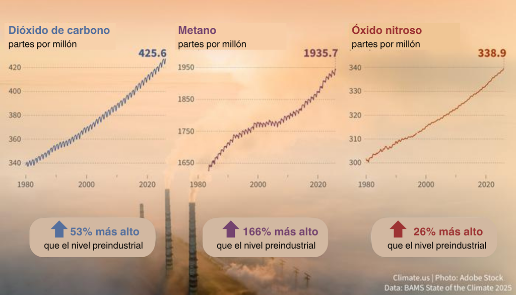 Las concentraciones medias mundiales de dióxido de carbono, metano y óxido nitroso en la atmósfera alcanzaron máximos históricos en 2025. Crédito: State of Climate on 2025/BAMS.