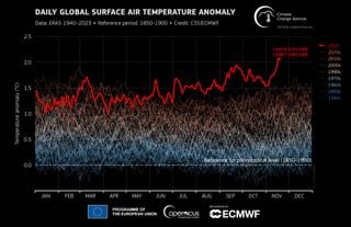 La anomalía de la temperatura global en un día supera los 2 °C por primera vez en la historia según Copernicus ECMWF