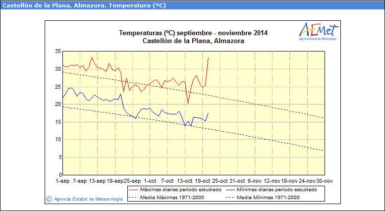 Anomalías Térmicas Y Efi De Temperatura Para El 21 De Octubre De 2014 Análisis estacional septiembre-octubre de 2014 de la evolución de Temp Max y Temp Min en Castellón de la Plana respecto a la media climatológica. El día 21 de octubre de 2014 se alcanzó la máxima de 2014, NO fue en verano. Fuente: AEMET