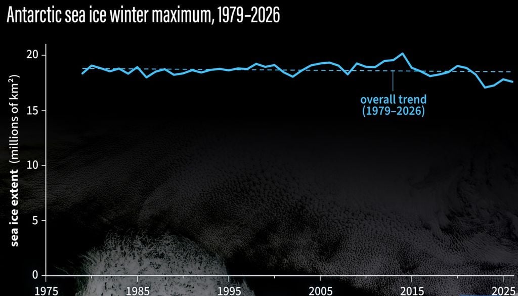 Tendencia hielo marítimo Tendencia de los máximos de hielo marítimo desde que hay registros. Imagen: Climate.us