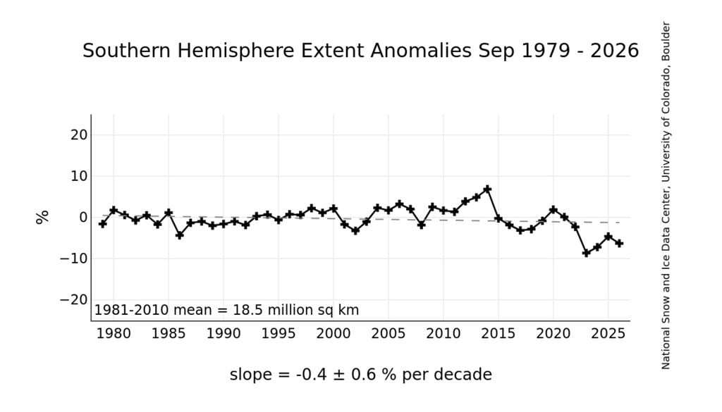 Anomalías de hielo antártico Anomalías de superficie de hielo antártico desde 1979 comparado con la serie 1981-2010. Imagen: NICDC