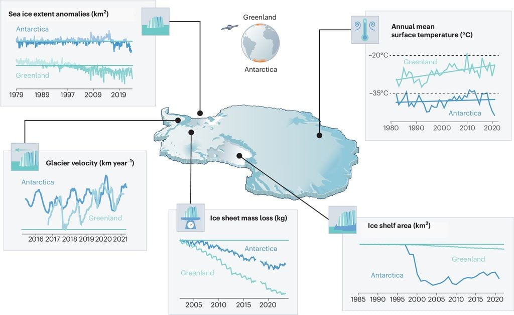 Los conjuntos de datos publicados de Groenlandia y la Antártida muestran patrones comunes de cambio climático y criosfera. Crédito: Nature Geoscience (2025). DOI: 10.1038/s41561-025-01805-1