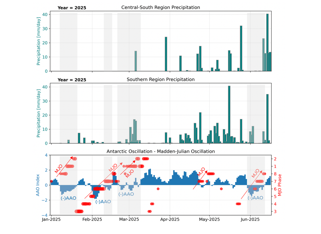 Variabilidad intraestacional