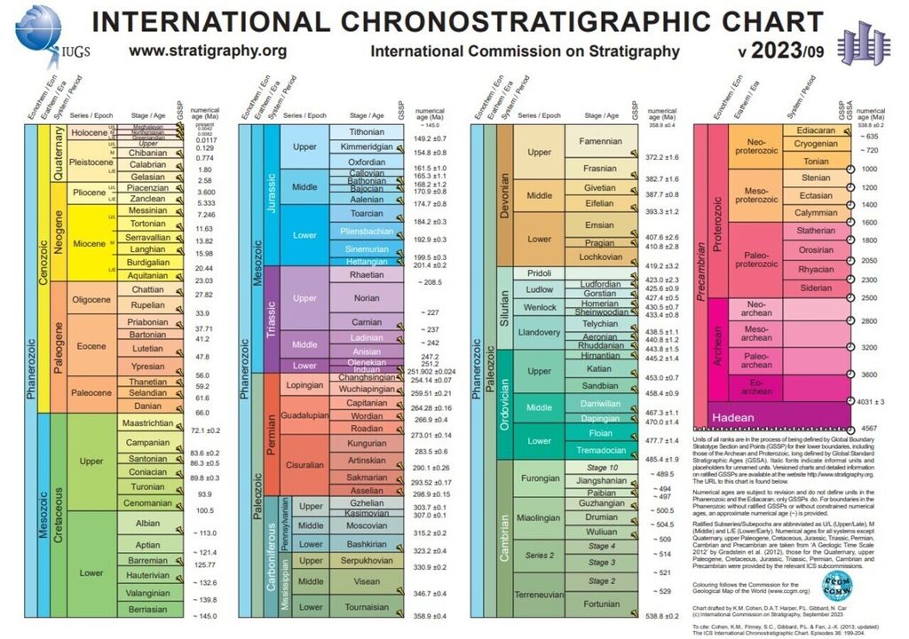 Mapa cronoestratigráfico.