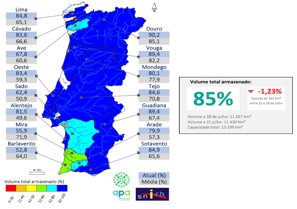 Armazenamento elevado com 85% a 28 de julho. Armazenamento elevado com 85% a 28 de julho.