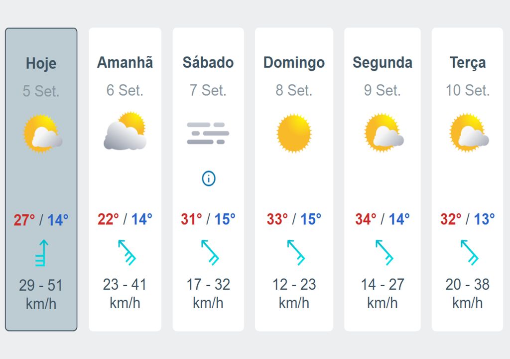 Previsão do tempo detalhada para os próximos dias na cidade de São Paulo.