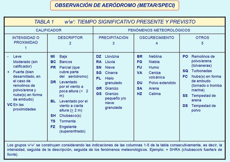 Información obtenida de la GUÍA MET, sobre Información Meteorológica Aeronáutica, editada por AEMET, Agencia Estatal de Meteorología. Información obtenida de la GUÍA MET, sobre Información Meteorológica Aeronáutica, editada por AEMET, Agencia Estatal de Meteorología.