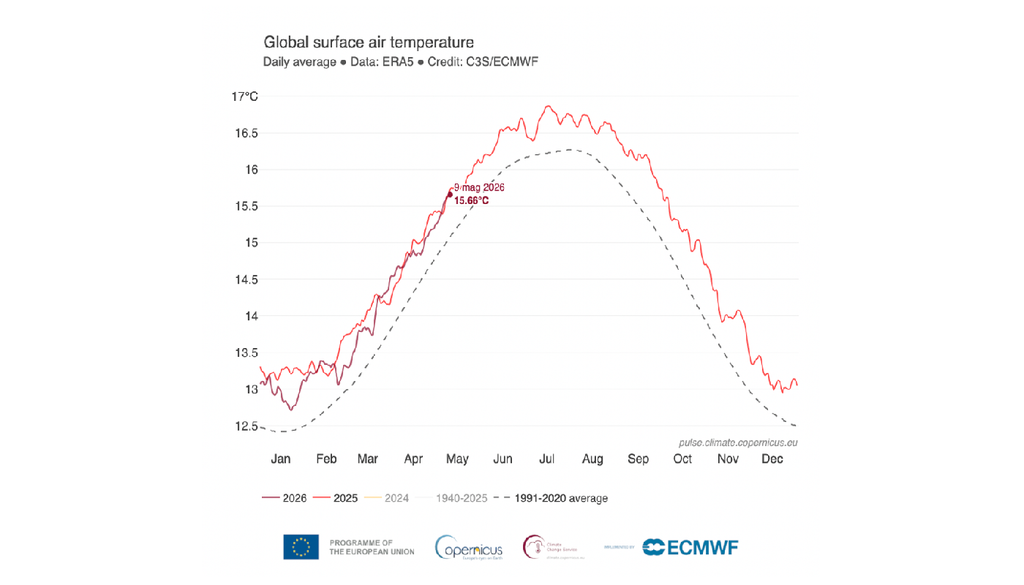 Il grafico mostra l'andamento della temperatura dell'aria nel 2026 (rosso scuro) rispetto a quella del 2025 (rosso chiaro) e al periodo di riferimento 1991.20202 (linea tratteggiata).