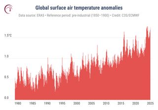 Calentamiento global: ¿qué significa superar los límites de 1,5 °C y 2 °C y por qué seguimos hablando de ello?