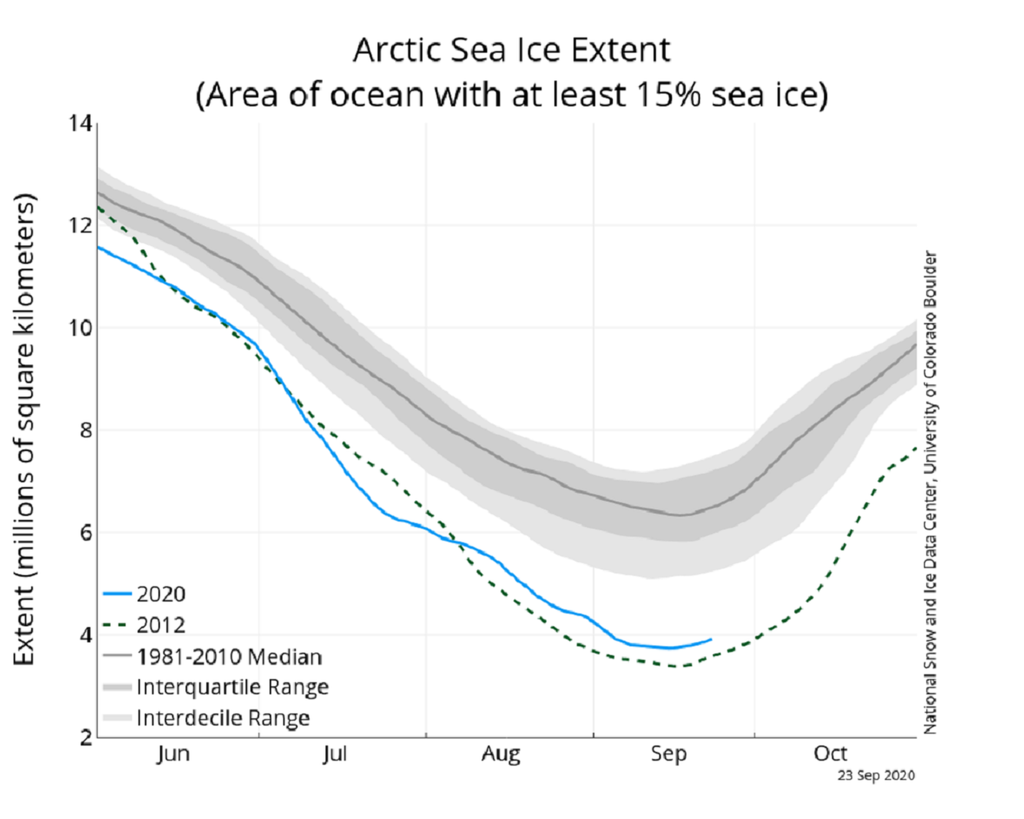 Arctic Sea Ice Level At Second-lowest On Record