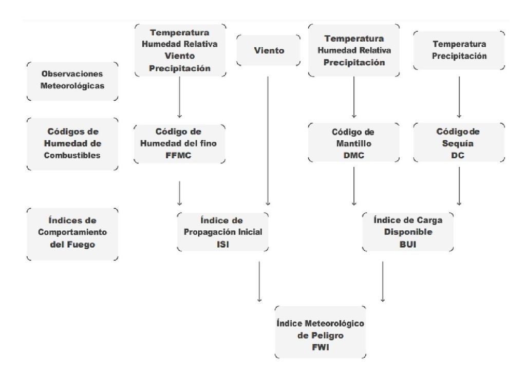 indicadores de peligro de incendio forestal fuego indicadores de peligro de incendio forestal fuego
