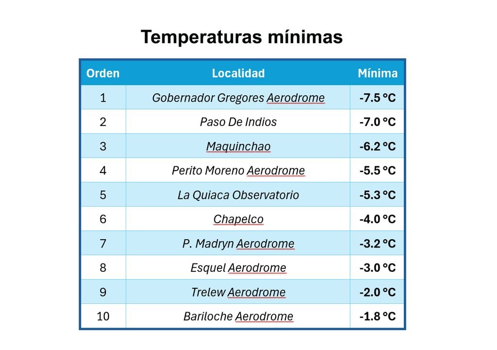Ranking de minimas Ranking de temperaturas mínimas en Argentina, hoy viernes 21 de agosto. Mañana las heladas serán más generalizadas en la región pampeana