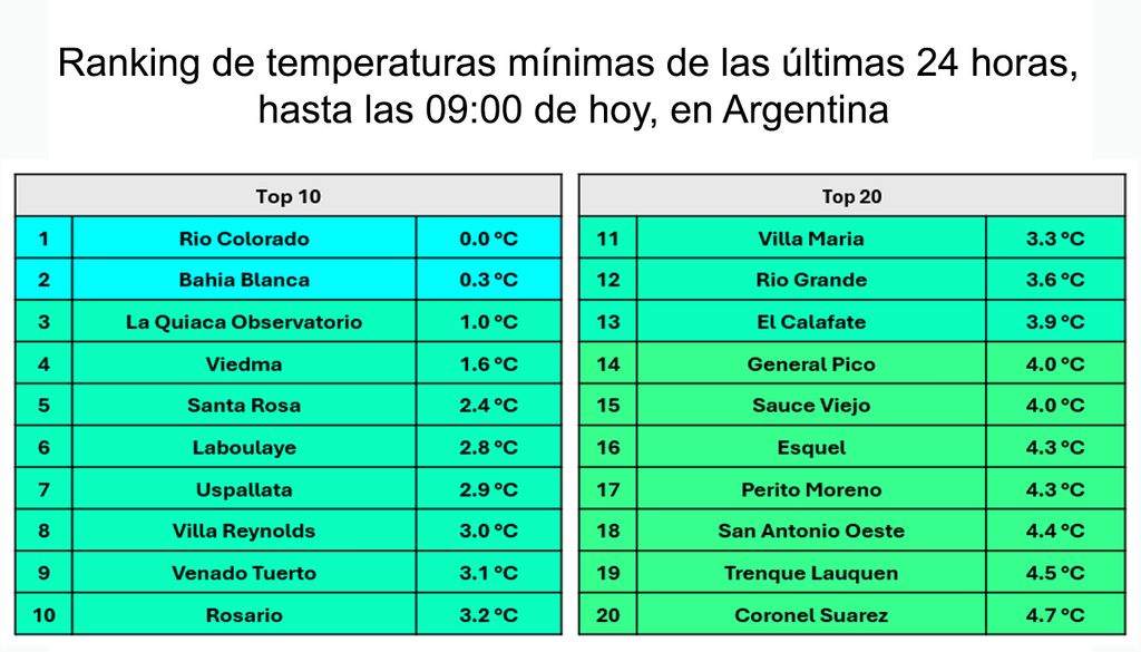 Mínimas Argentina Temperaturas mínimas registradas en el territorio continental de Argentina. Se registraron heladas agronómicas tardías en el centro del país.