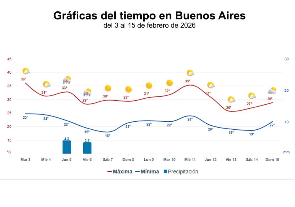 Gráfica de temperaturas y precipitaciones previstas para los próximos 15 días en Buenos Aires.