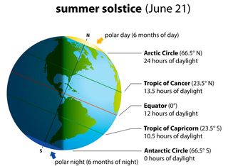 Arriva il solstizio d'estate: 5 cose da sapere!