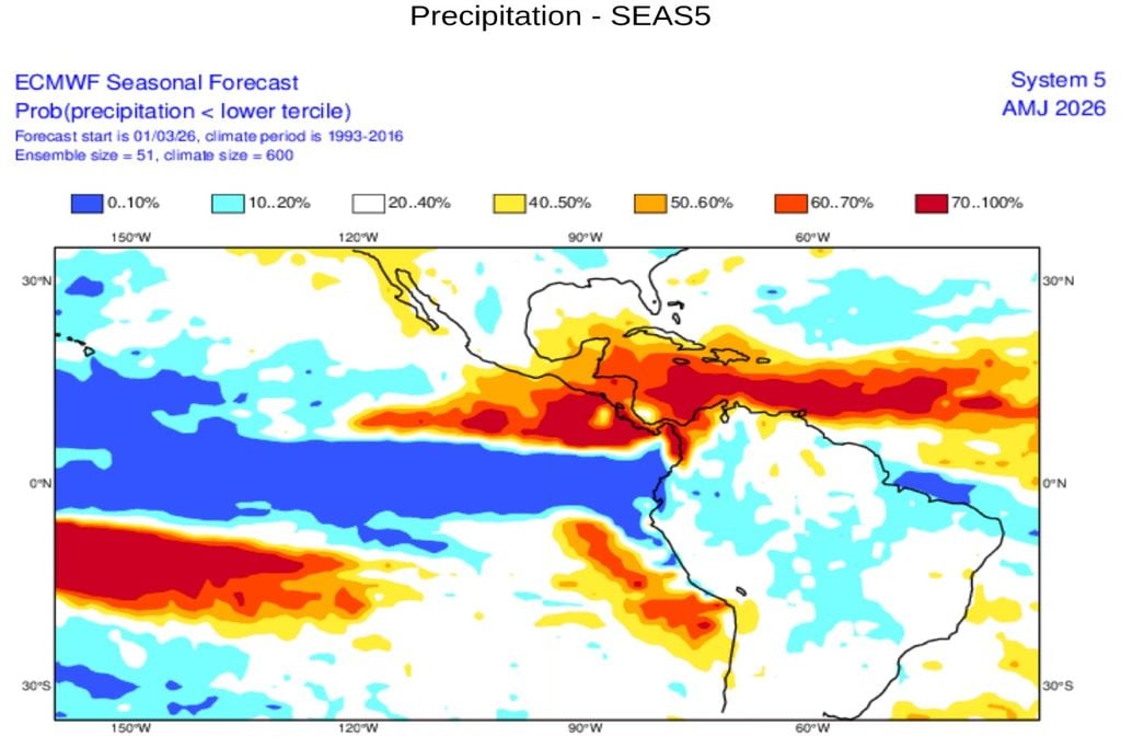 Probabilidade de chuva abaixo do tercil inferior no trimestre abril-maio-junho de 2026, com sinal mais seco em áreas tropicais das Américas. Modelo ECMWF SEAS5.