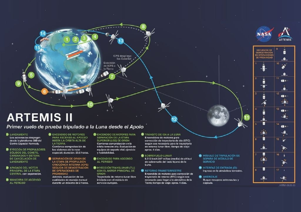 Trayectoria y plan de la misión Artemis II (iniciado el 1 de abril de 2026). Hoy, lunes 6 de abril. llegando al punto 11. Créditos: NASA.