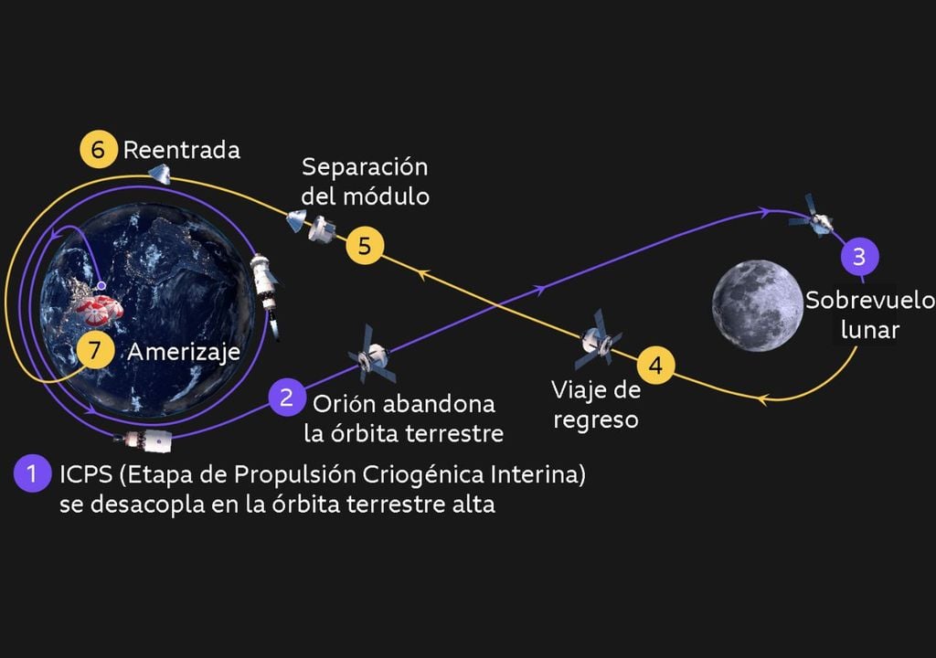 La misión tendrá que seguir estas etapas durante los próximos días. Fuente: BBC