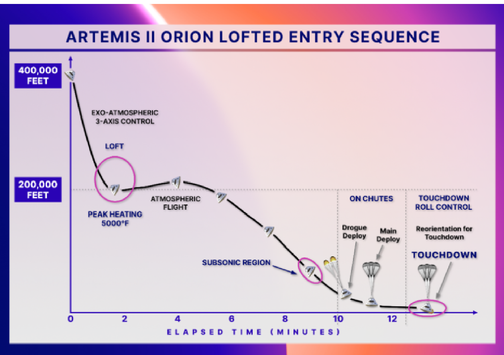 Secuencia de entrada en órbita de la cápsula Orion de la misión Artemis II. Este gráfico fue presentado por el director de vuelo de Artemis II, Rick Henfling, durante la sesión informativa sobre el estado de la misión para los medios de comunicación y el público el 8 de abril de 2026 en el Centro Espacial Johnson de la NASA en Houston. Créditos: NASA