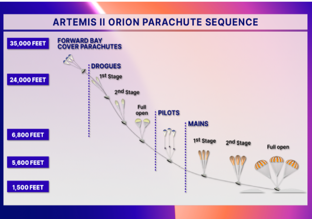 Secuencia de despliegue del paracaídas de la nave Artemis II Orion. Este gráfico fue presentado por el director de vuelo de Artemis II, Rick Henfling, durante la sesión informativa sobre el estado de la misión para los medios de comunicación y el público el 8 de abril de 2026 en el Centro Espacial Johnson de la NASA en Houston. Créditos: NASA.