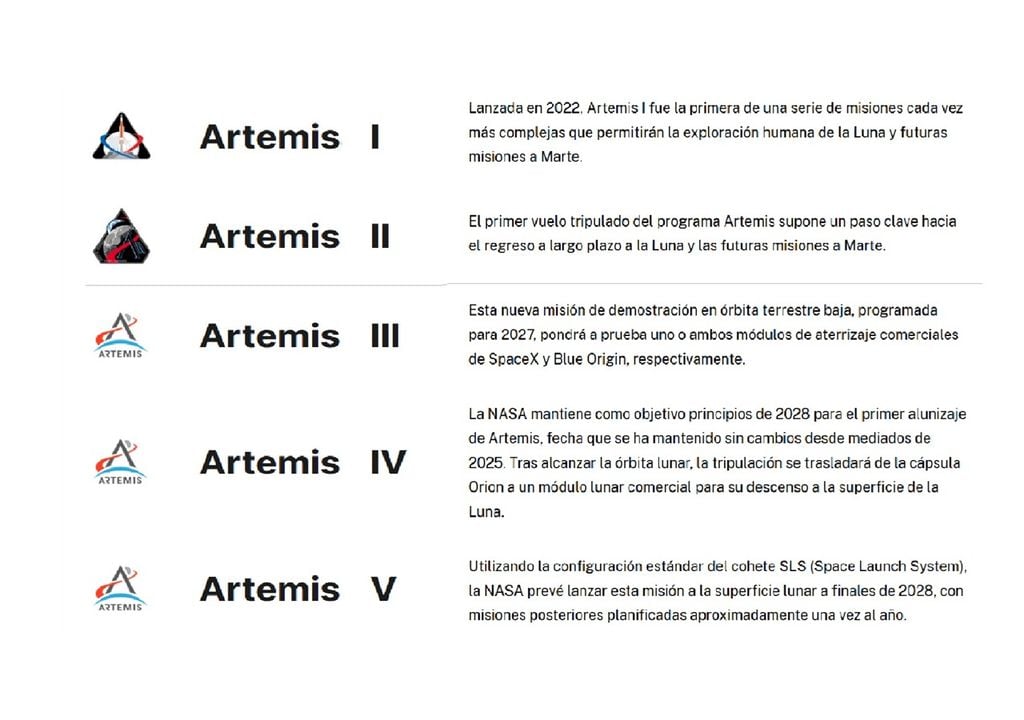 Cada una de las misiones del programa ARTEMIS de la NASA.
