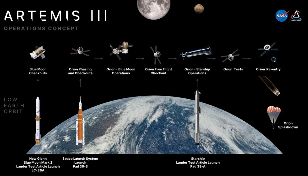 Das Einsatzkonzept der NASA für Artemis III. Bei der Mission sollen vier Astronauten in der erdnahen Umlaufbahn wichtige Systeme für künftige Mondlandungen testen. Bild: NASA