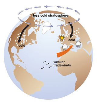 Ártico cálido, latitudes medias frías