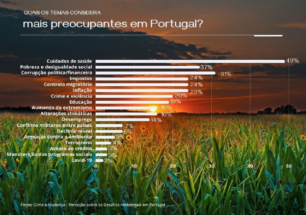 Gráfico com as preocupações mais ugentes dos portugueses Gráfico com as preocupações mais ugentes dos portugueses